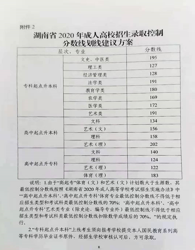 2020年湖南成人高考录取控制分数线建议方案(图1)