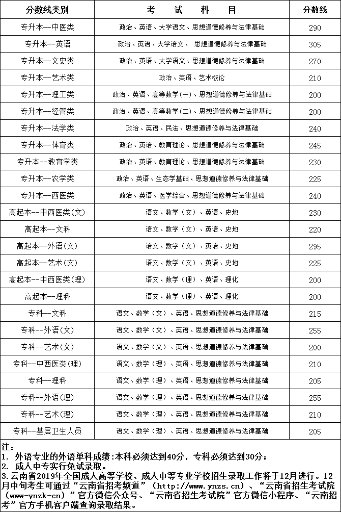 2019年湖南成人高考录取分数线已公布(图1)