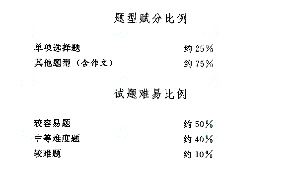 成人高考高起点《语文》考试大纲(图3)