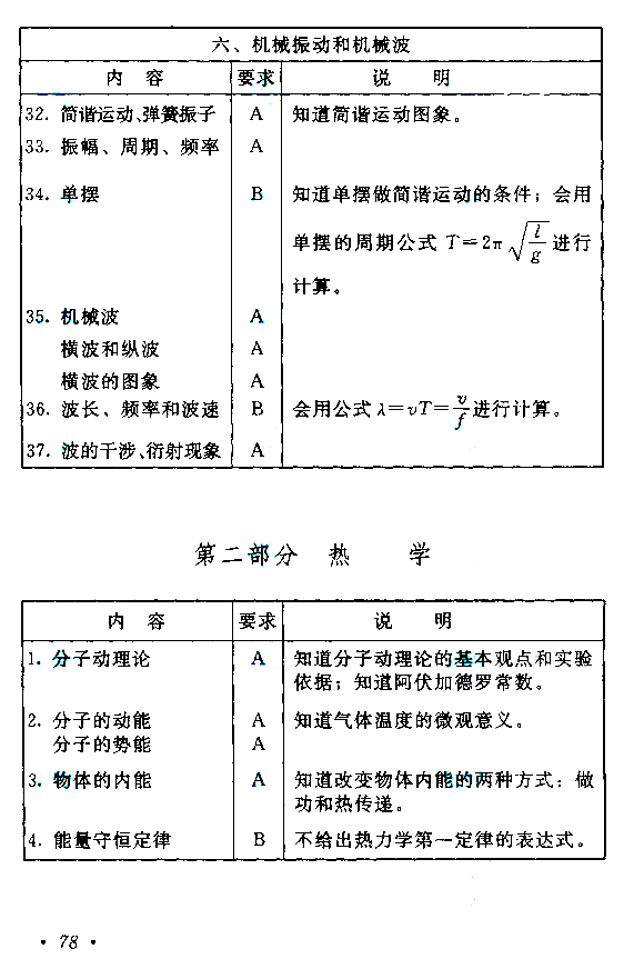2020年湖南成人高考高起点《物理》考试大纲：(图5)