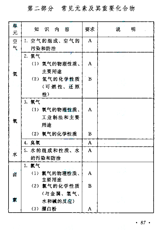 2020年湖南成人高考高起点《化学》考试大纲(图7)