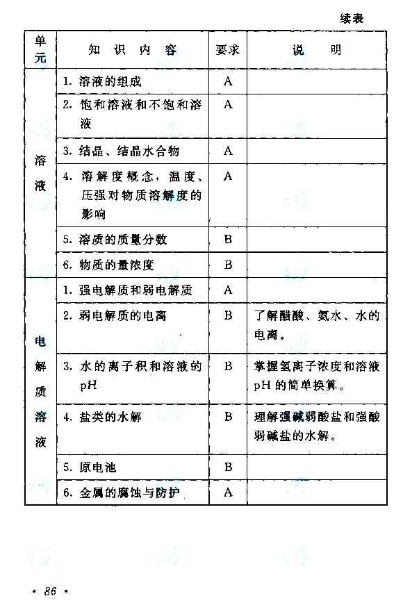 2020年湖南成人高考高起点《化学》考试大纲(图6)