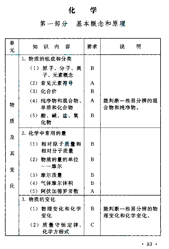 2020年湖南成人高考高起点《化学》考试大纲(图3)