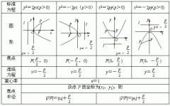 湖南成考高起点圆锥曲线方程考点（理科数学）
