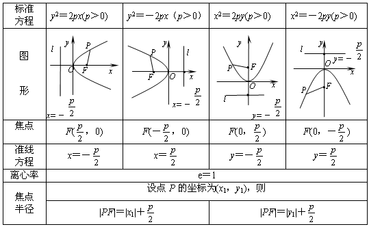湖南成考高起点圆锥曲线方程考点（理科数学）(图1)