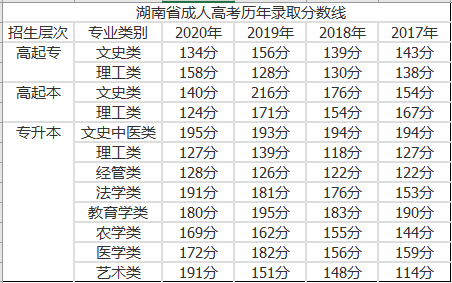 湖南成人高考历年录取分数线（2017-2020年）(图1)