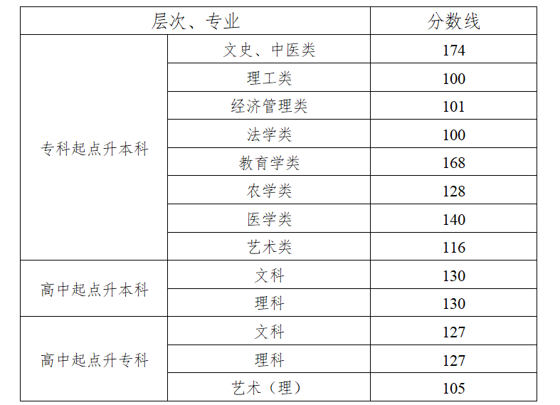 2021年湖南成人高考录取分数线已公布！(图1)