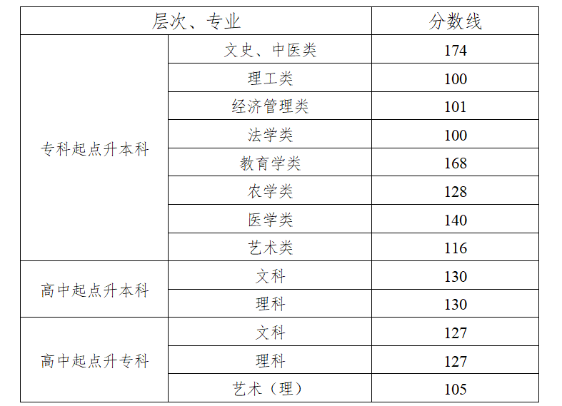 2021年湖南成人高考录取分数线已公布！