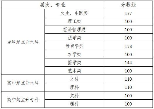 2022年湖南成考（延考）录取分数线已经公布