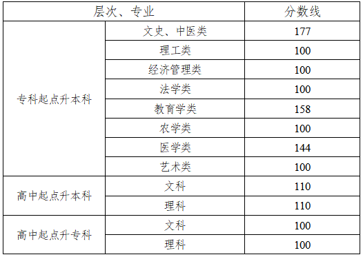 湖南省2022年成人高考录取控制分数线及征集志愿计划公布时间和考生填报时间