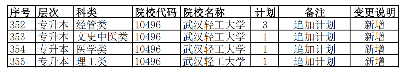 2022年湖南省成人高等学校招生第一次征集志愿计划变更情况(图3)