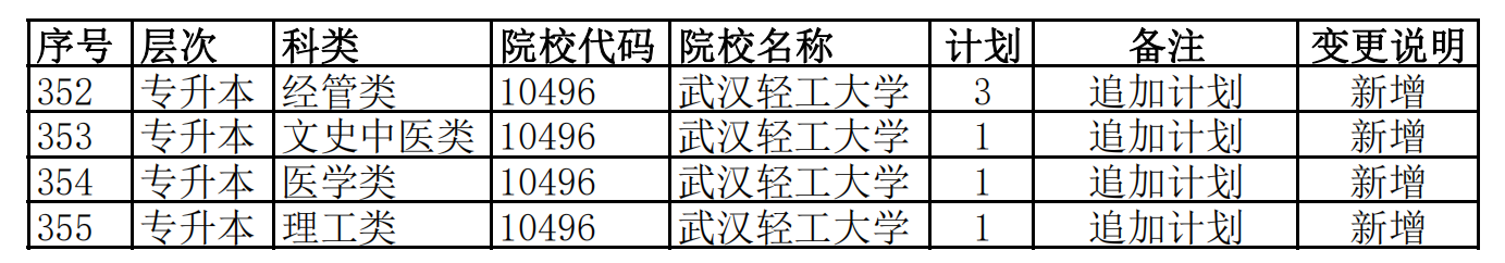 2022年湖南省成人高等学校招生第一次征集志愿计划变更情况: