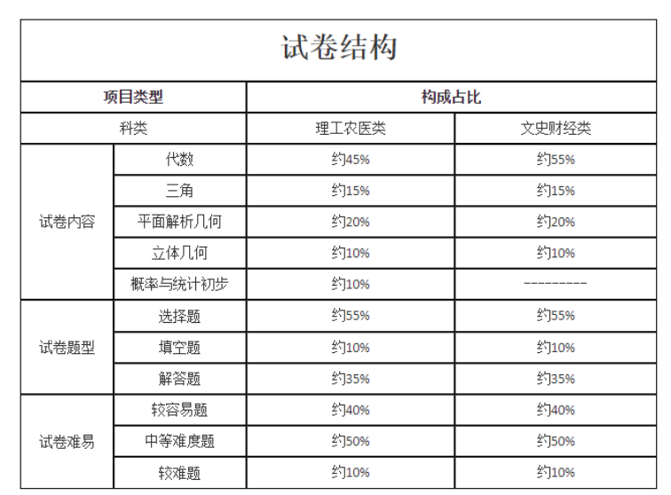 湖南成人高考2023年高起点《数学》考试大纲(图4)