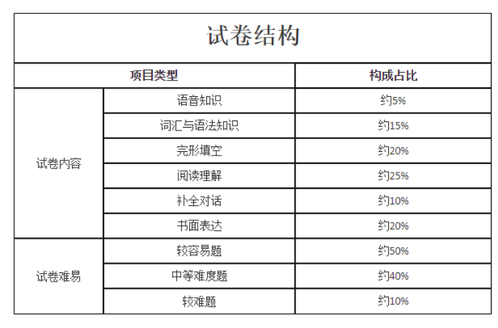 2023年湖南成人高考高起点《英语》考试大纲(图4)