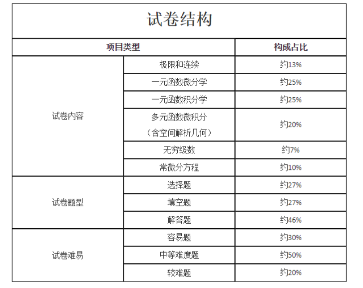 ​2023年湖南成人高考专升本《高等数学（一）》考试大纲(图4)