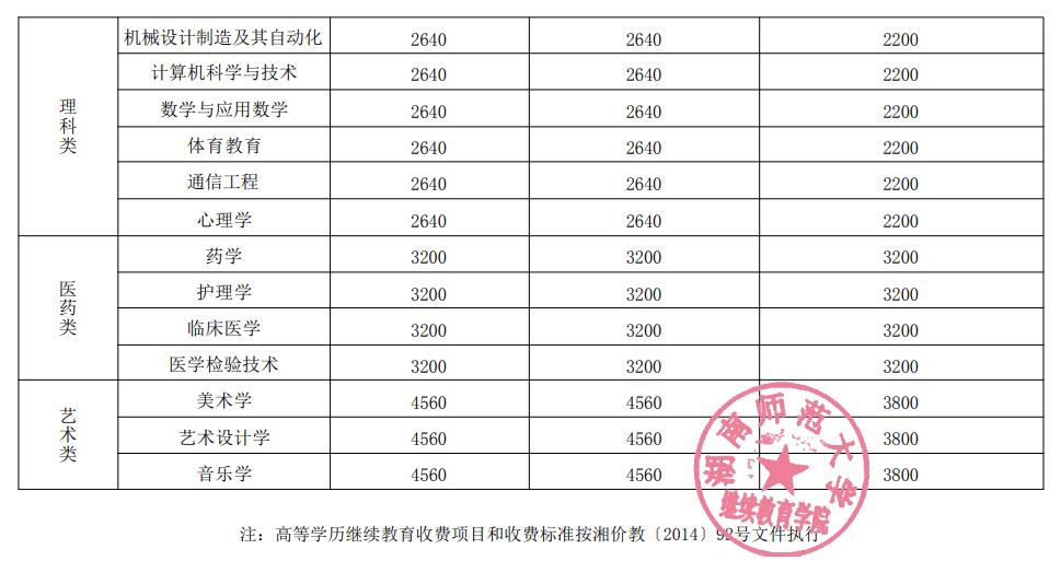 湖南师范大学高等学历继续教育招生专业及收费标准(图4)