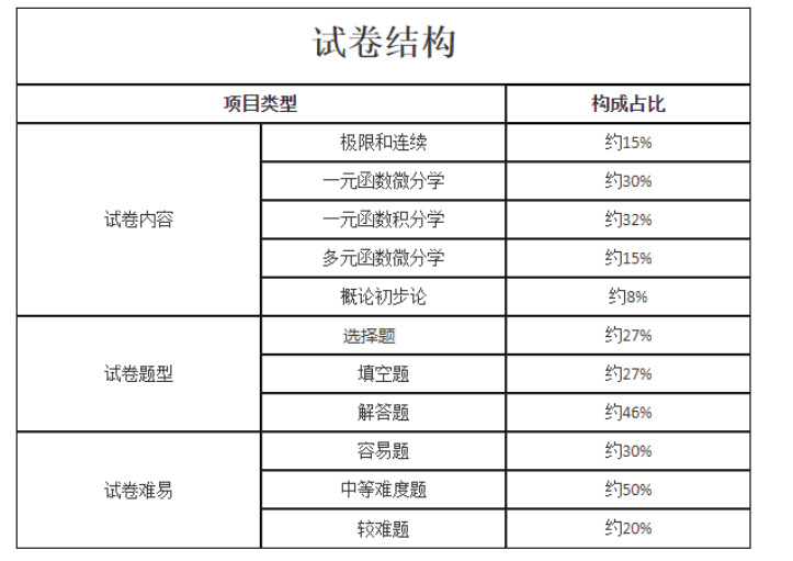 2023年湖南成人高考专升本高数二考试大纲(图4)
