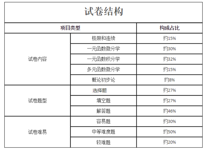 2023年湖南成考专升本《高数二》考试大纲是什么？(图4)