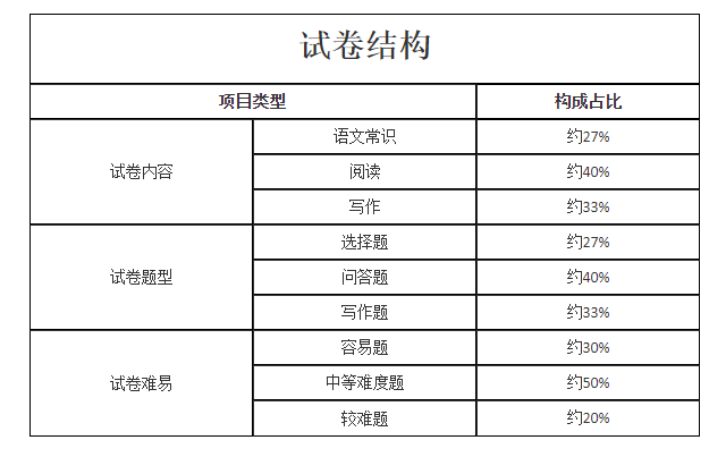 2023年湖南省成人高考考试大纲(图8)