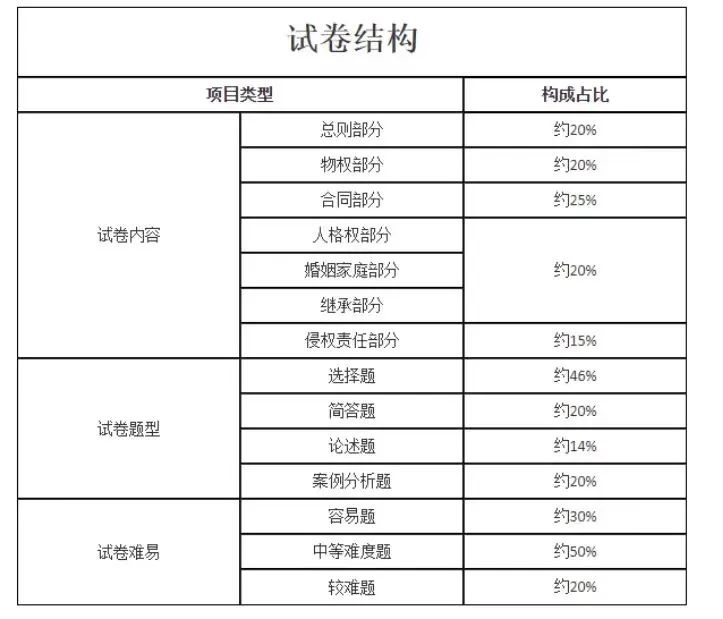 2023年湖南成人高考专升本《民法》考试大纲(图4)