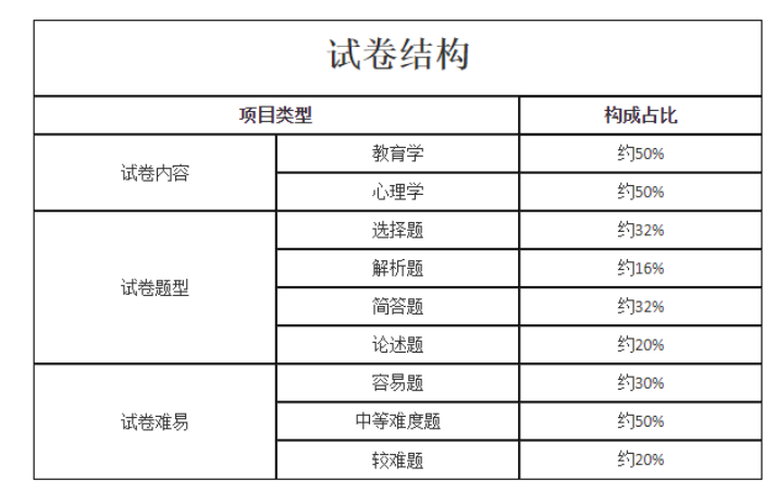 湖南成人高考2023年专升本《教育理论》考试大纲(图4)