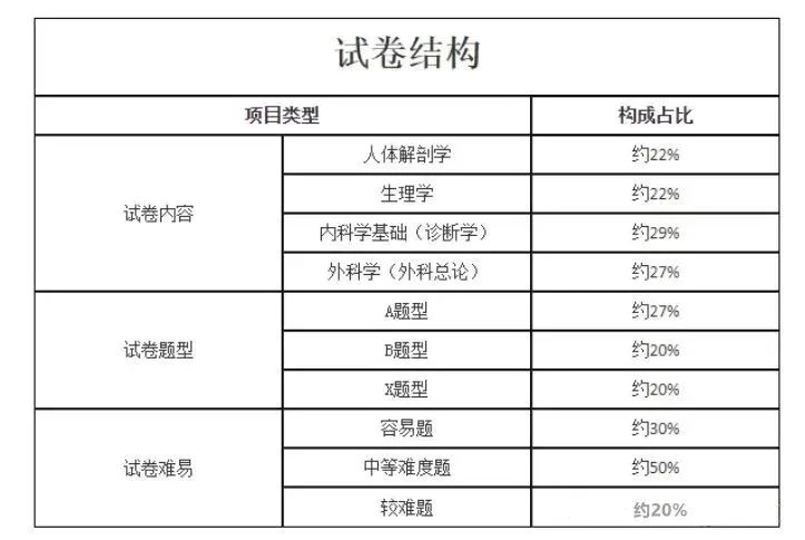 2023湖南成考专升本《医学综合》考试大纲(图4)