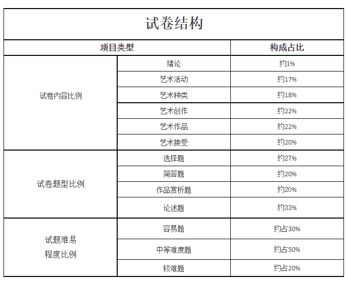 2023年湖南成人高考《艺术概论》考试大纲(图4)