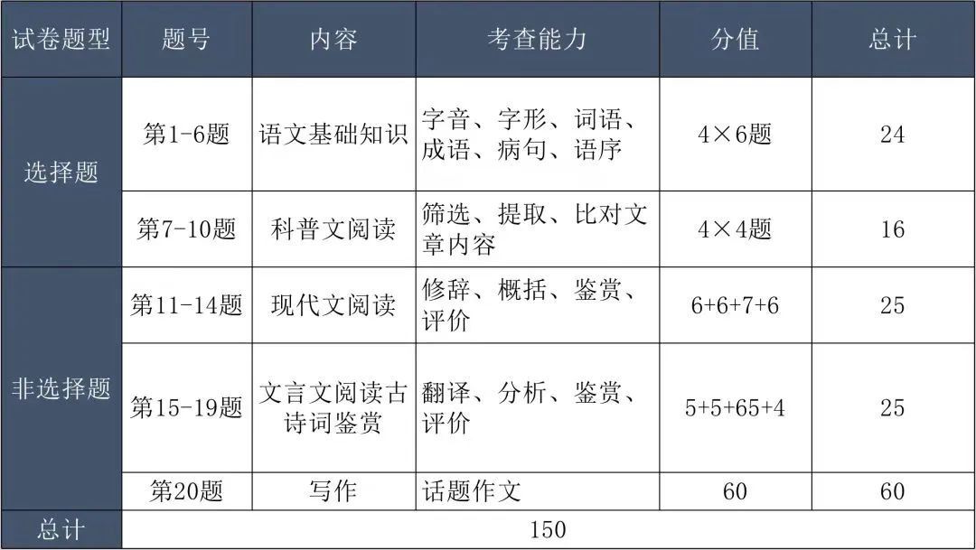 湖南成人高考2023年高起点专科、高起点本科题型分析(图3)