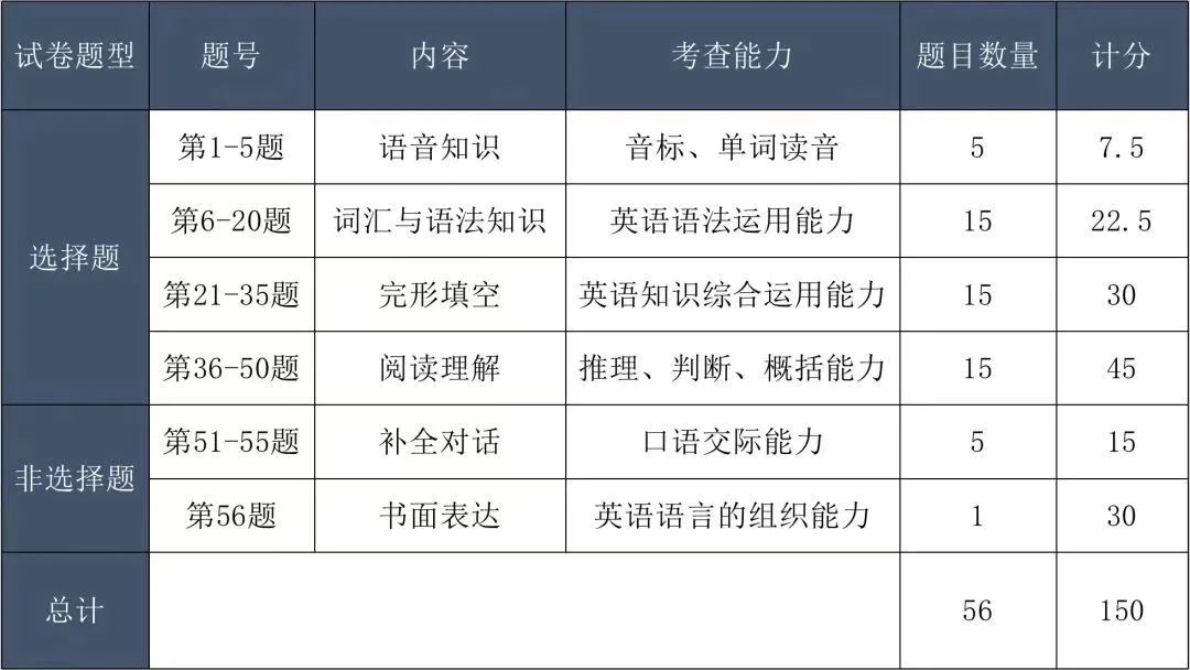 湖南成人高考2023年高起点专科、高起点本科题型分析(图4)