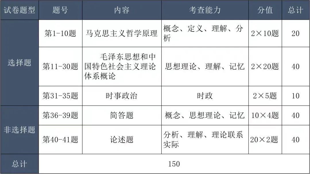 湖南成人高考2023年专升本题型分析(图3)