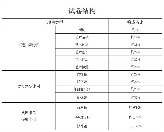 2024年湖南成人高考《艺术概论》专升本考试大纲(图2)