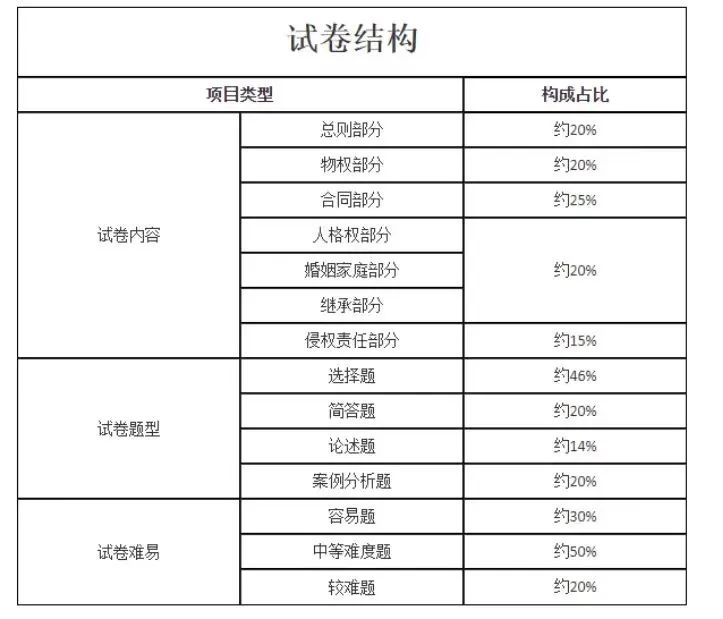 2024年湖南成考《民法》专升本考试大纲(图2)