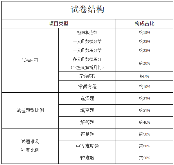 2024年湖南成人高考《高等数学（一）》专升本考试大纲(图2)