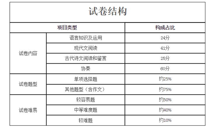 2024年湖南成人高考高起点《语文》考试大纲(图2)