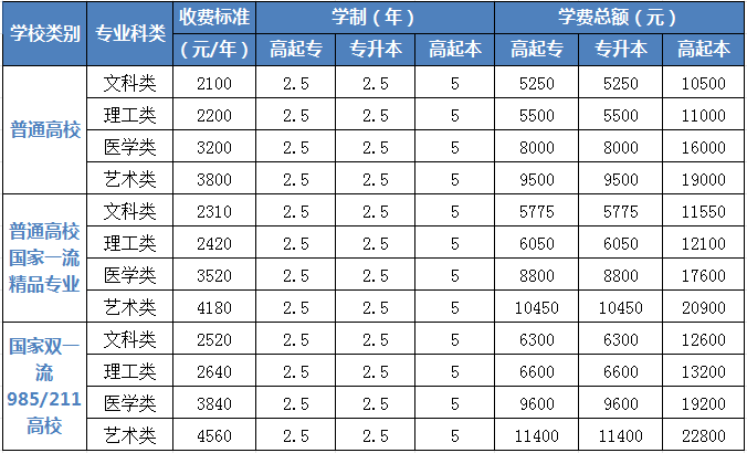 2024年湖南成人高考学校收费标准（各院校汇总）(图1)