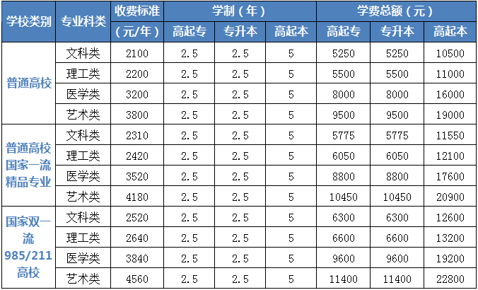 2024年湖南成人高考学校收费标准（各院校汇总）