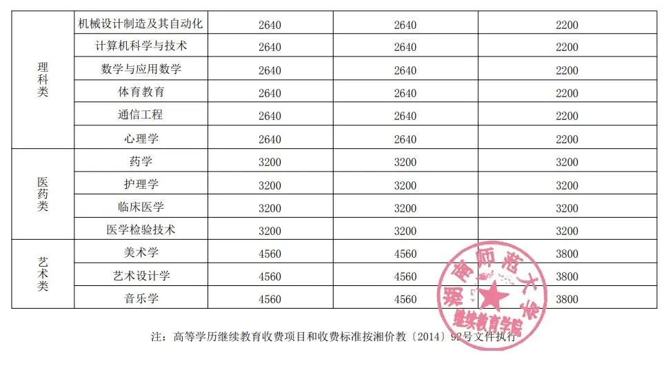 2024年湖南成人高考学校收费标准（各院校汇总）(图3)