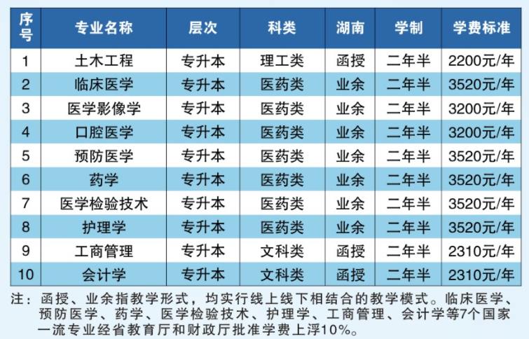 2024年湖南成人高考学校收费标准（各院校汇总）(图4)