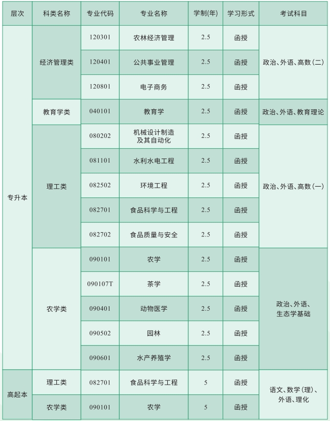 湖南农业大学2023年成人高考招生专业