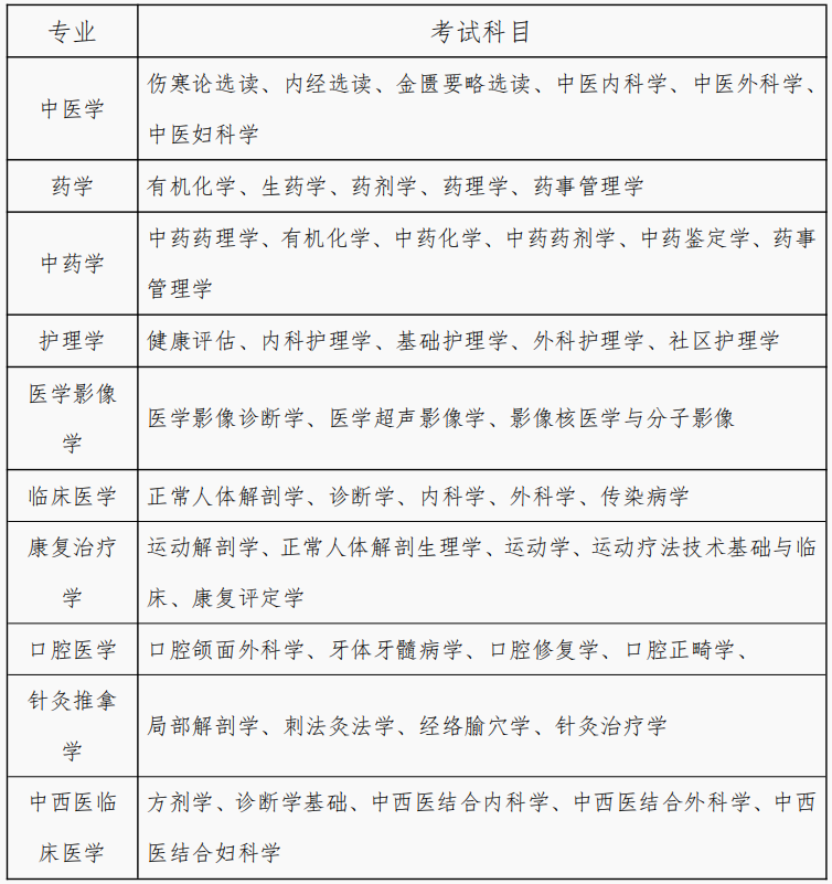 湖南中医药大学2024年上半年高等学历继续教育毕业考核考试科目