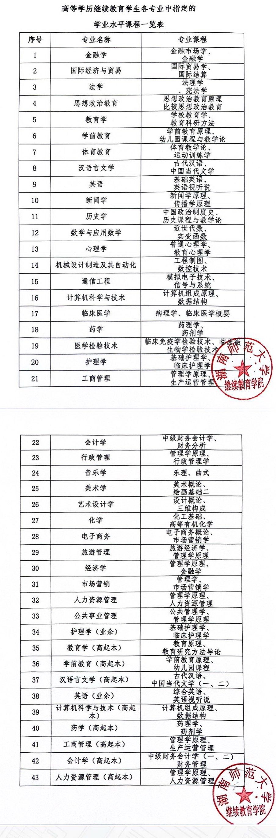 湖南师范大学继续教育和高等学历自学考试本科学士学位学业水平测试课程通知(图4)