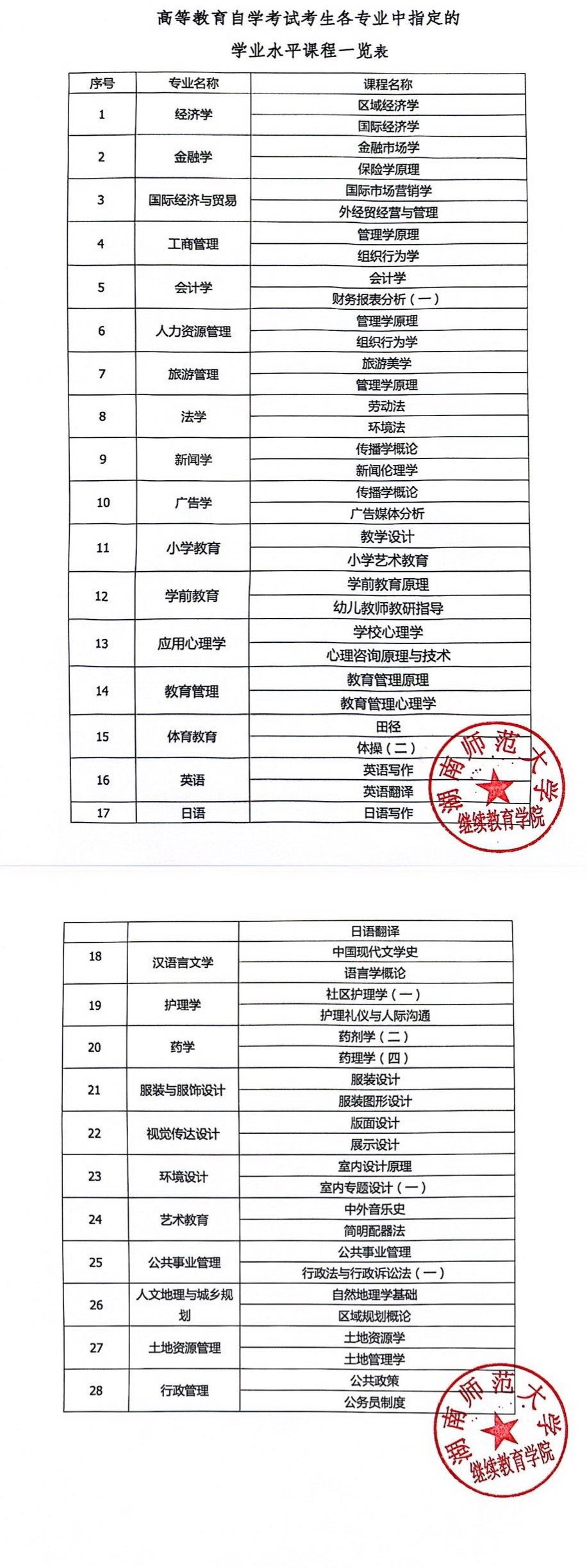 湖南师范大学继续教育和高等学历自学考试本科学士学位学业水平测试课程通知(图5)