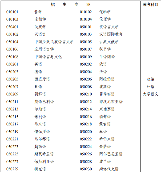 湖南省2025年成人高考专科起点升本科招生专业与统一考试科目对照表！