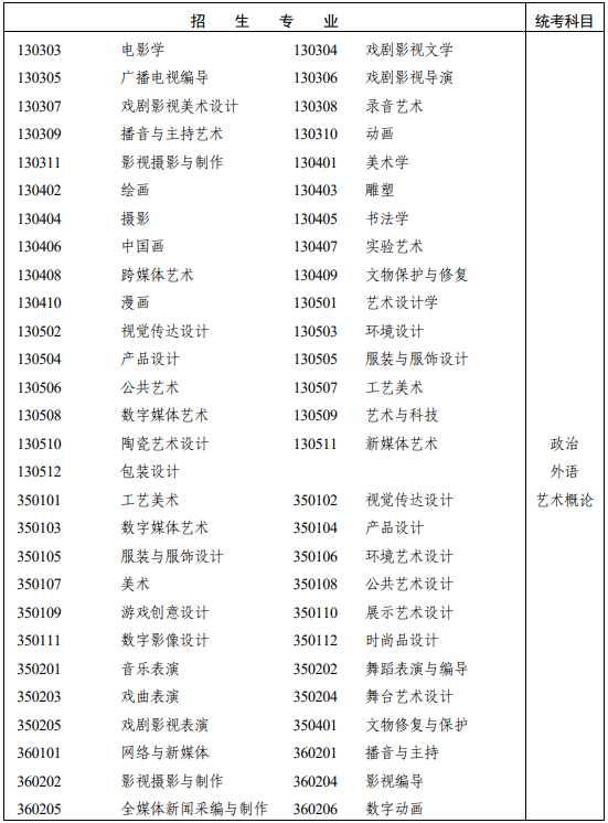 湖南省2025年成人高考专科起点升本科招生专业与统一考试科目对照表！(图5)
