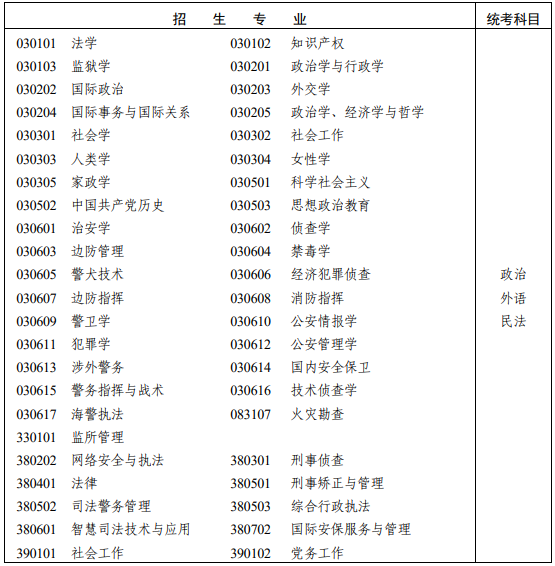 湖南省2025年成人高考专科起点升本科招生专业与统一考试科目对照表！(图15)