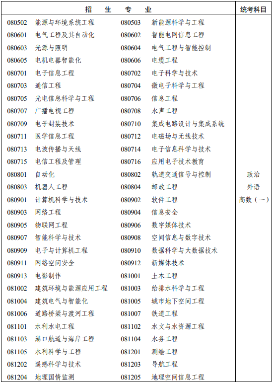 湖南省2025年成人高考专科起点升本科招生专业与统一考试科目对照表！(图7)