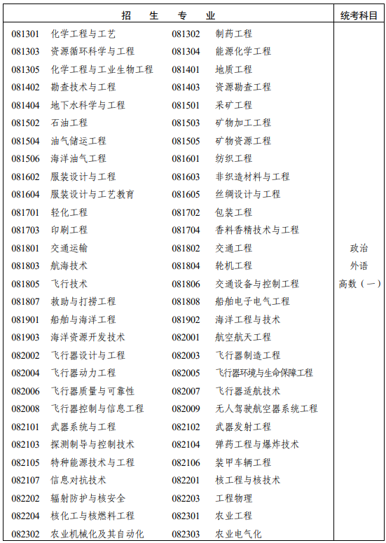 湖南省2025年成人高考专科起点升本科招生专业与统一考试科目对照表！(图8)