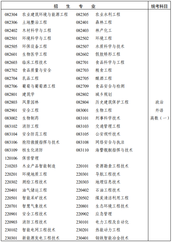 湖南省2025年成人高考专科起点升本科招生专业与统一考试科目对照表！(图9)