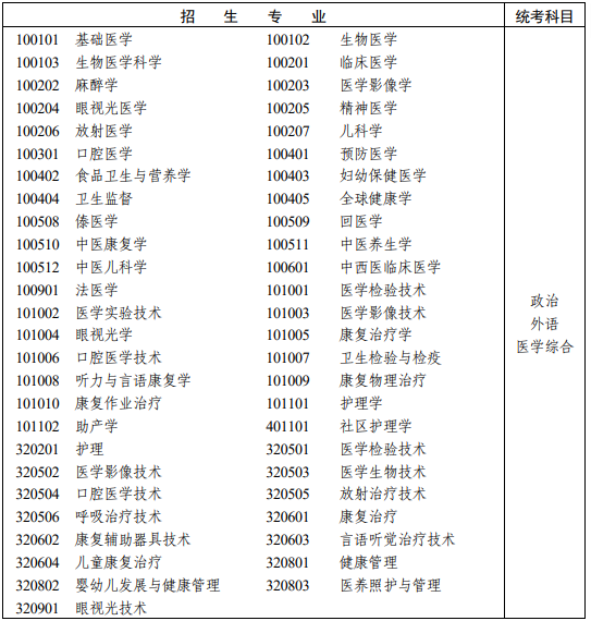 湖南省2025年成人高考专科起点升本科招生专业与统一考试科目对照表！(图19)