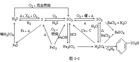 【湖南成人高考】高起点化学复习资料--知识结构(图1)